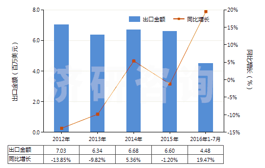 2012-2016年7月中國印刷電路板制造用光致抗蝕干膜(105mm〈寬度≤610mm)(HS37024422)出口總額及增速統(tǒng)計